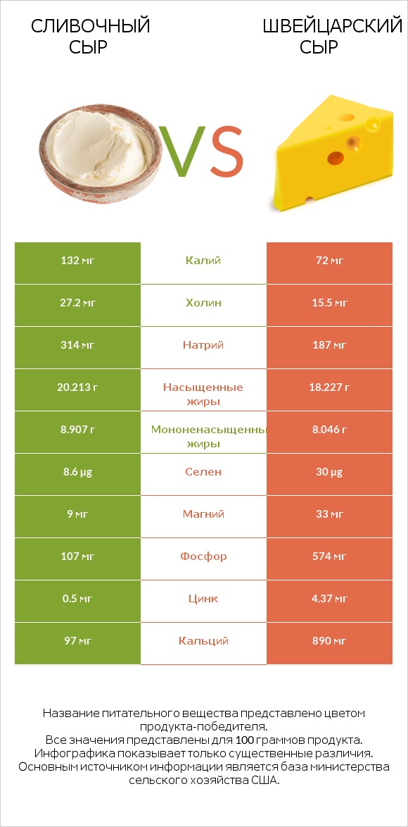 Сливочный сыр vs Швейцарский сыр infographic