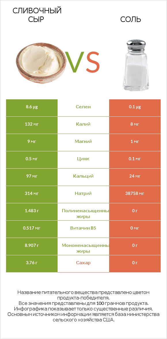 Сливочный сыр vs Соль infographic