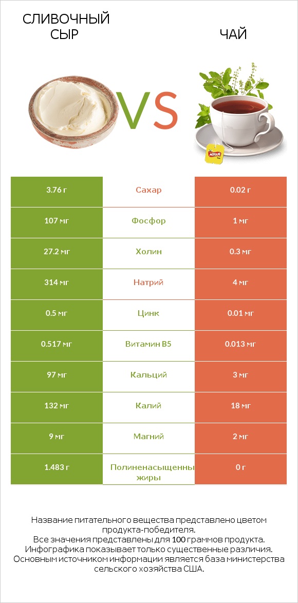 Сливочный сыр vs Чай infographic