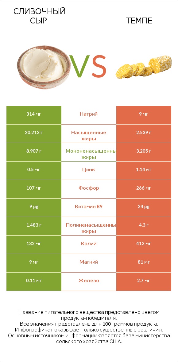 Сливочный сыр vs Темпе infographic