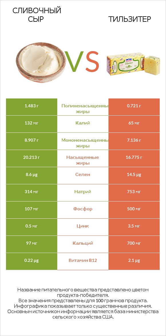 Сливочный сыр vs Тильзитер infographic