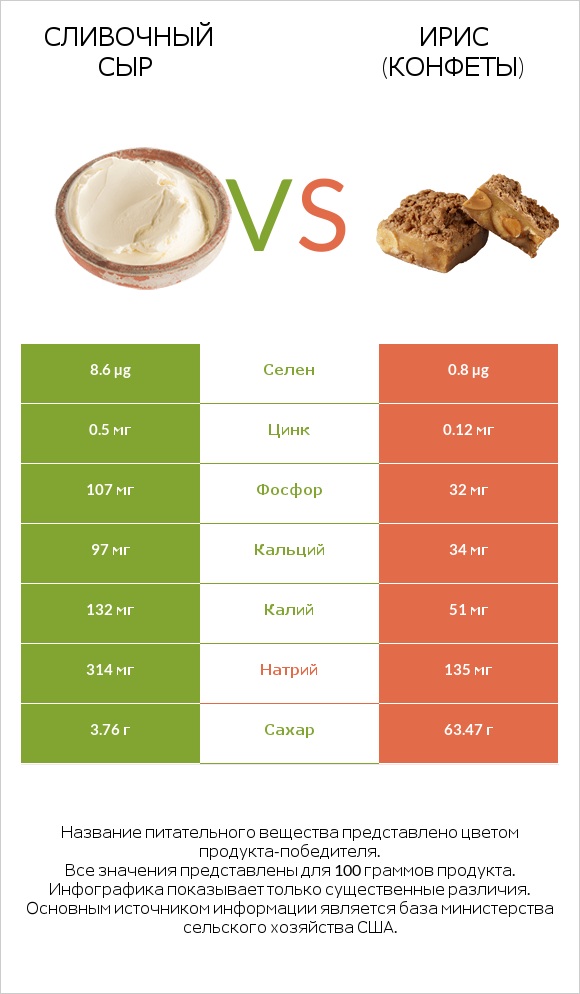 Сливочный сыр vs Ирис (конфеты) infographic