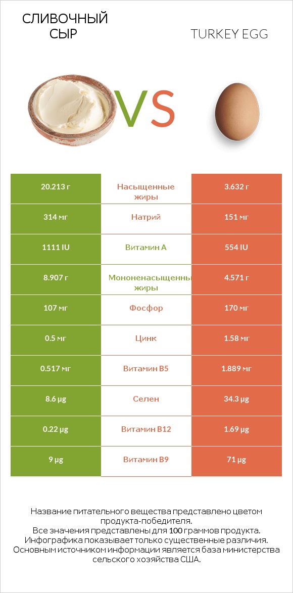 Сливочный сыр vs Turkey egg infographic