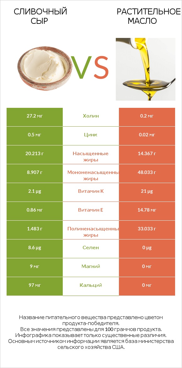Сливочный сыр vs Растительное масло infographic