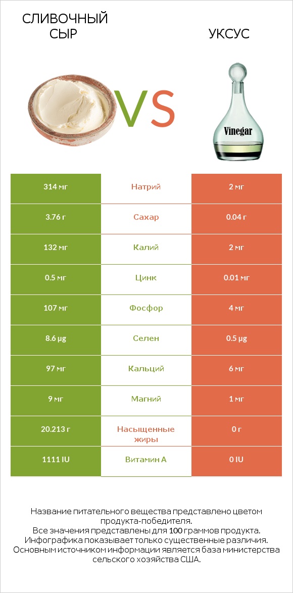Сливочный сыр vs Уксус infographic
