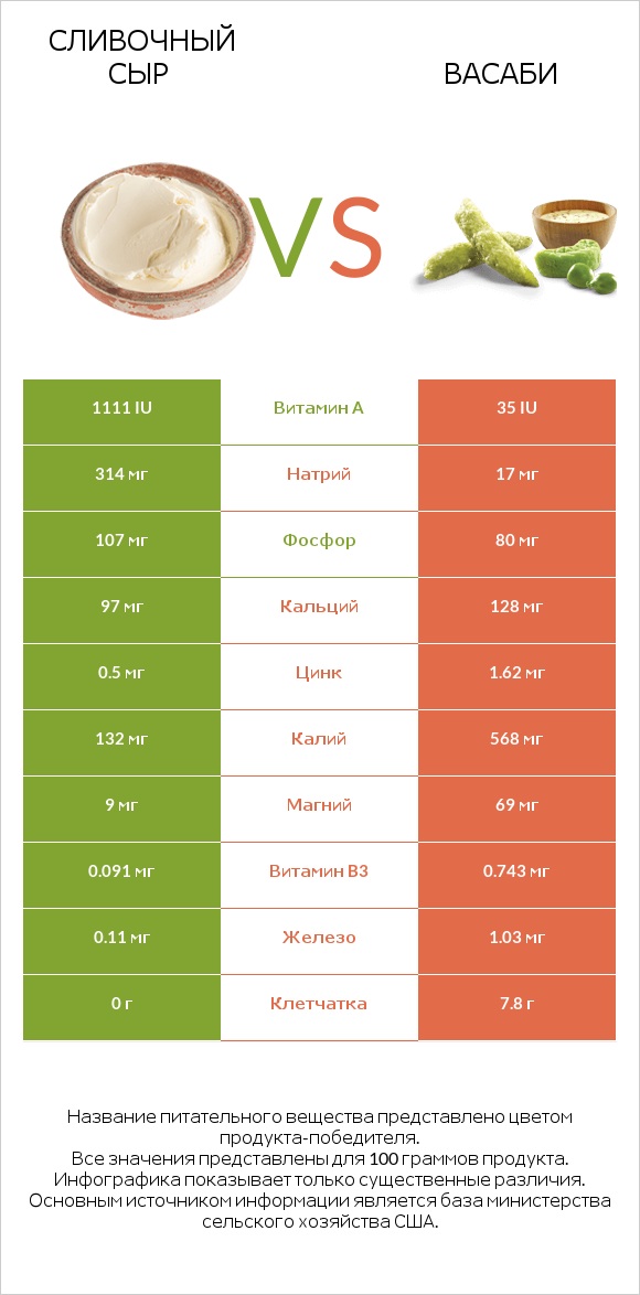 Сливочный сыр vs Васаби infographic