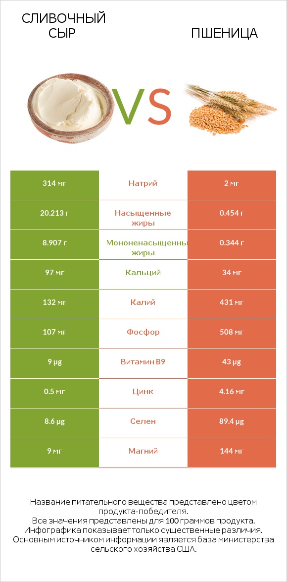 Сливочный сыр vs Пшеница infographic