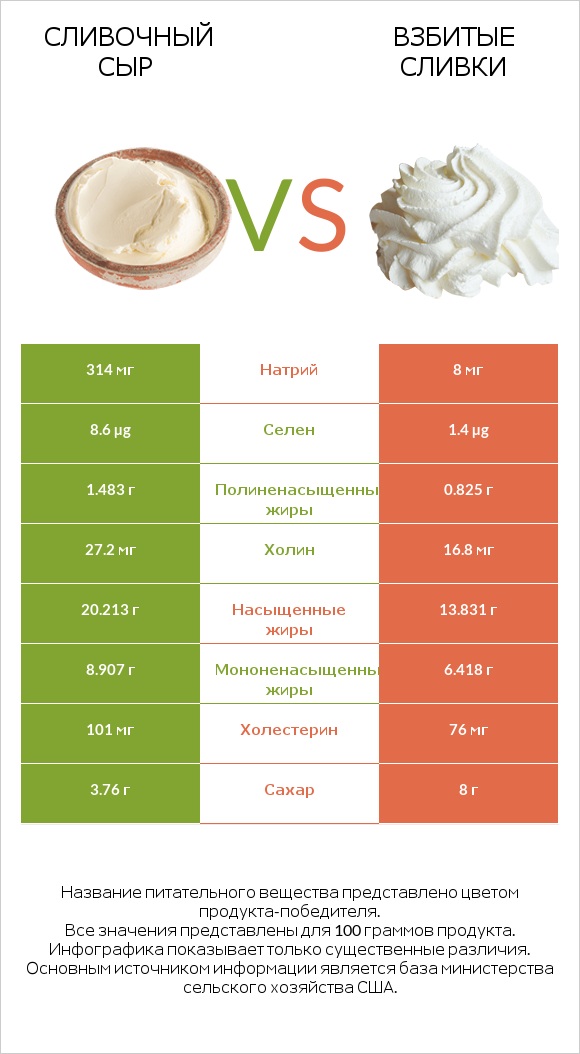 Сливочный сыр vs Взбитые сливки infographic