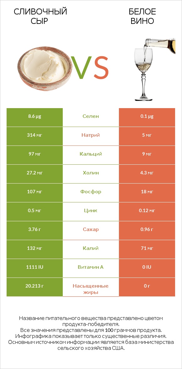 Сливочный сыр vs Белое вино infographic