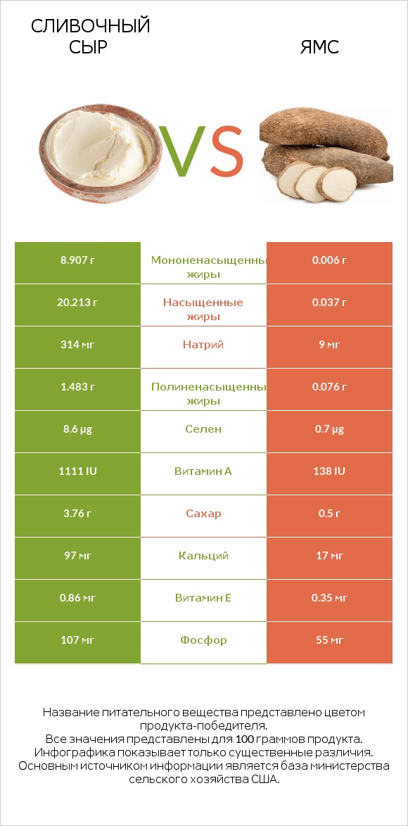 Сливочный сыр vs Ямс infographic