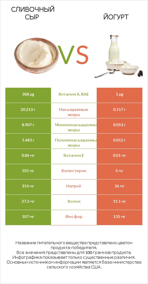 Сливочный сыр vs Йогурт infographic