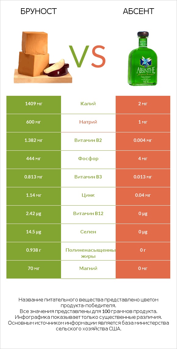 Бруност vs Абсент infographic