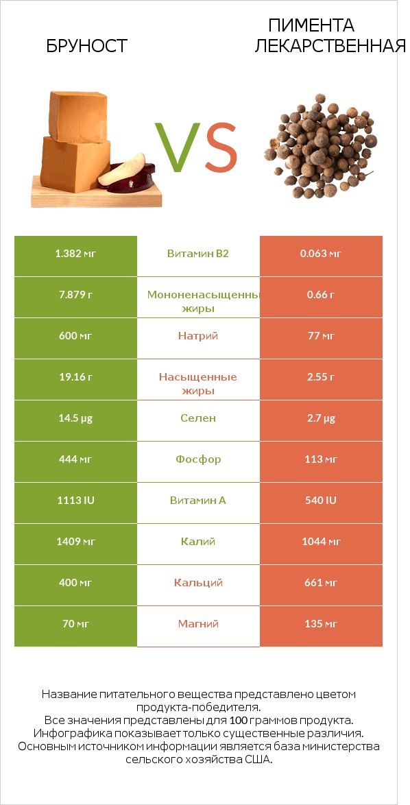 Бруност vs Пимента лекарственная infographic