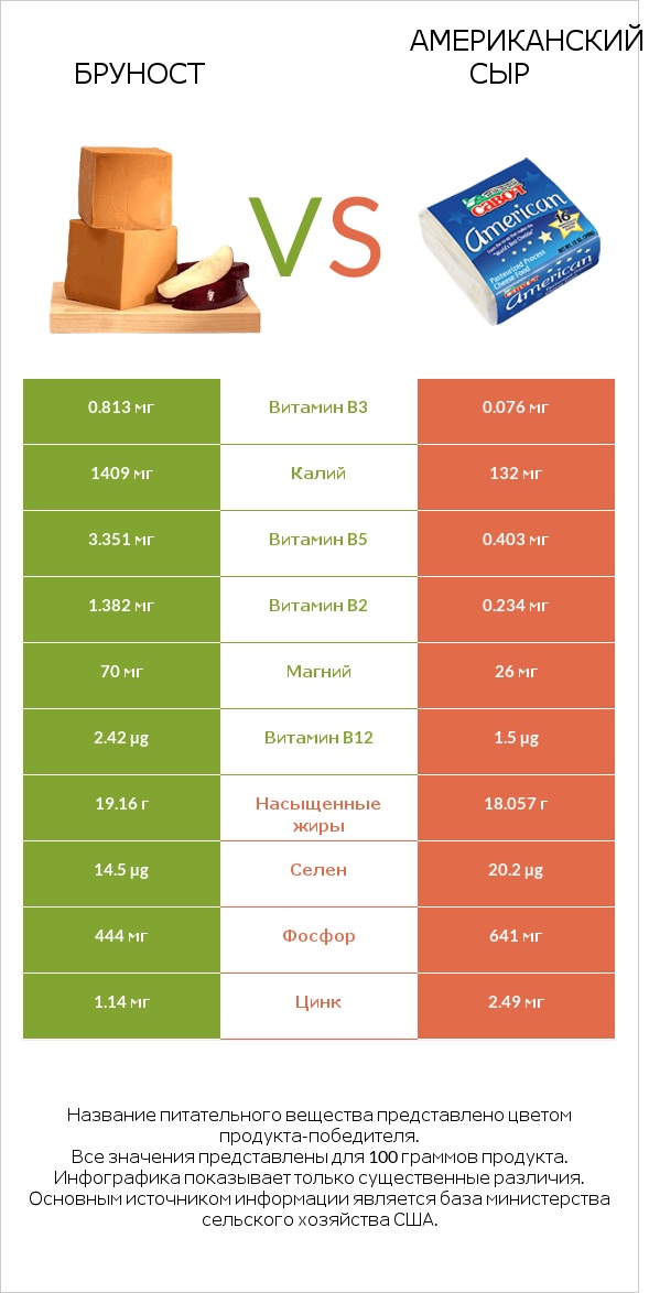 Бруност vs Американский сыр infographic