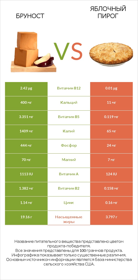 Бруност vs Яблочный пирог infographic