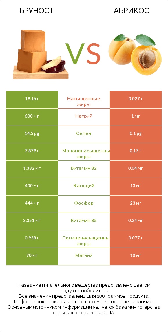 Бруност vs Абрикос infographic