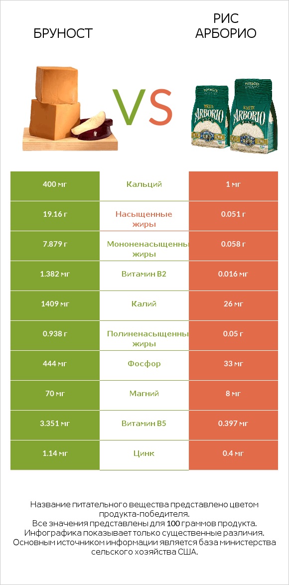 Бруност vs Рис арборио infographic