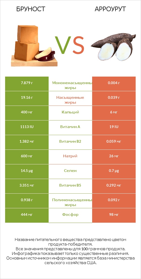 Бруност vs Арроурут infographic