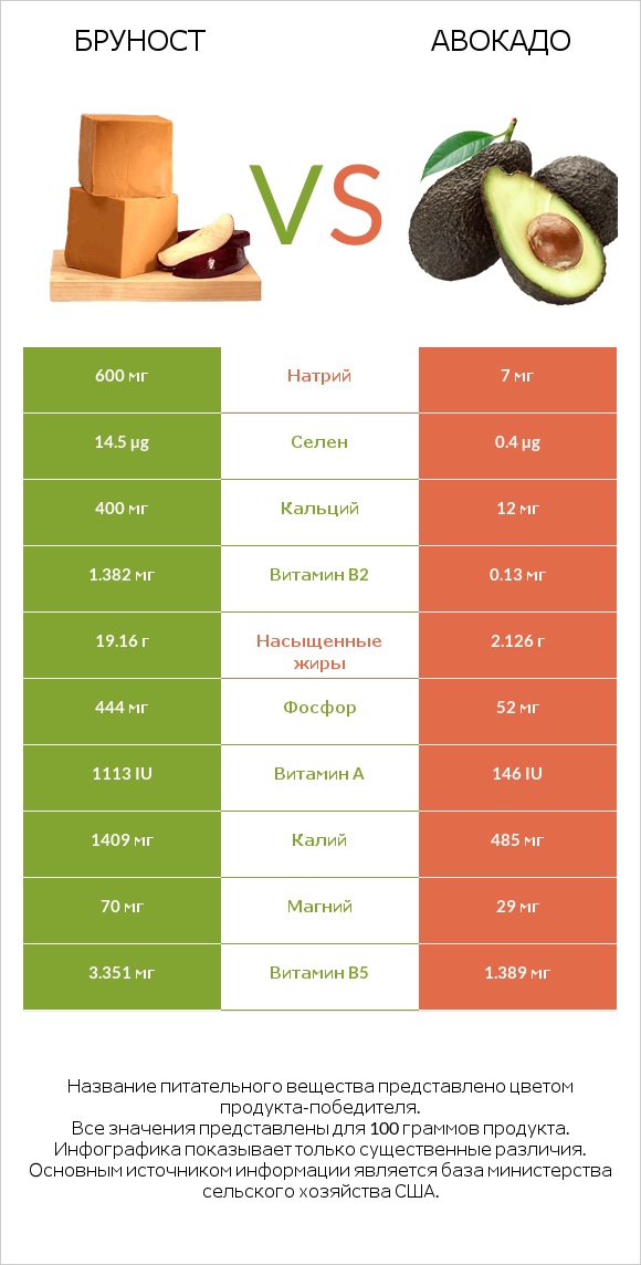 Бруност vs Авокадо infographic