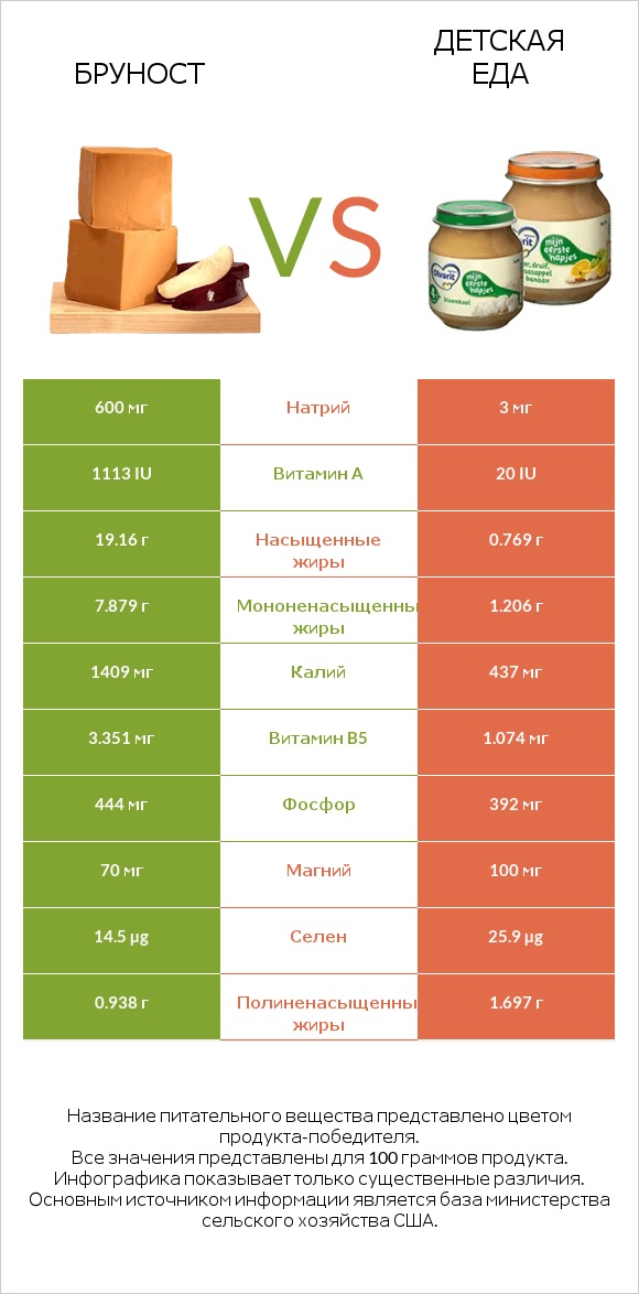 Бруност vs Детская еда infographic