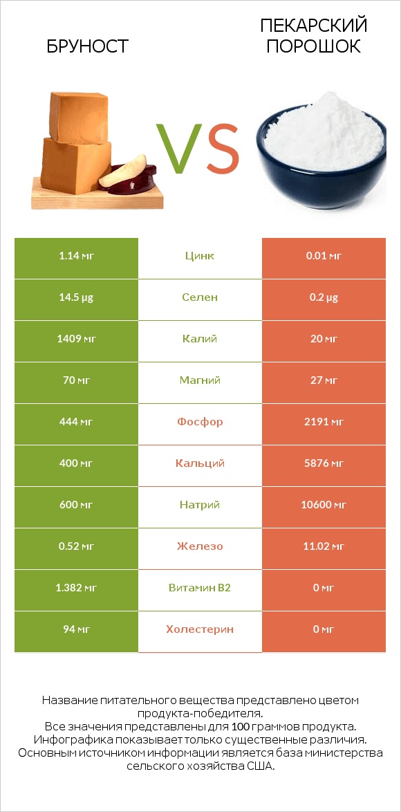 Бруност vs Пекарский порошок infographic
