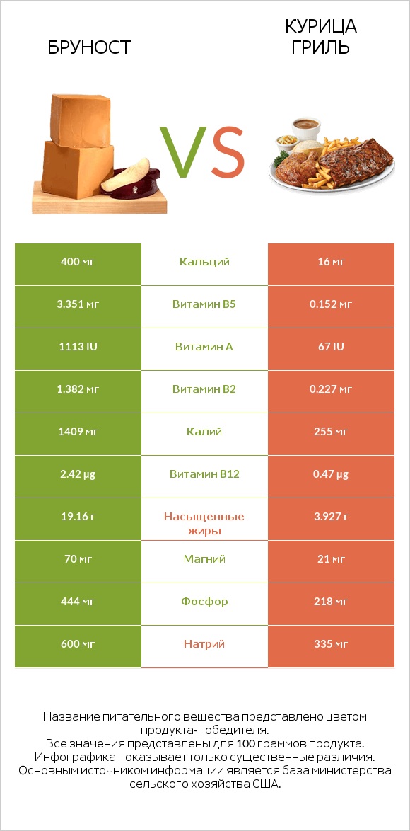 Бруност vs Курица гриль infographic