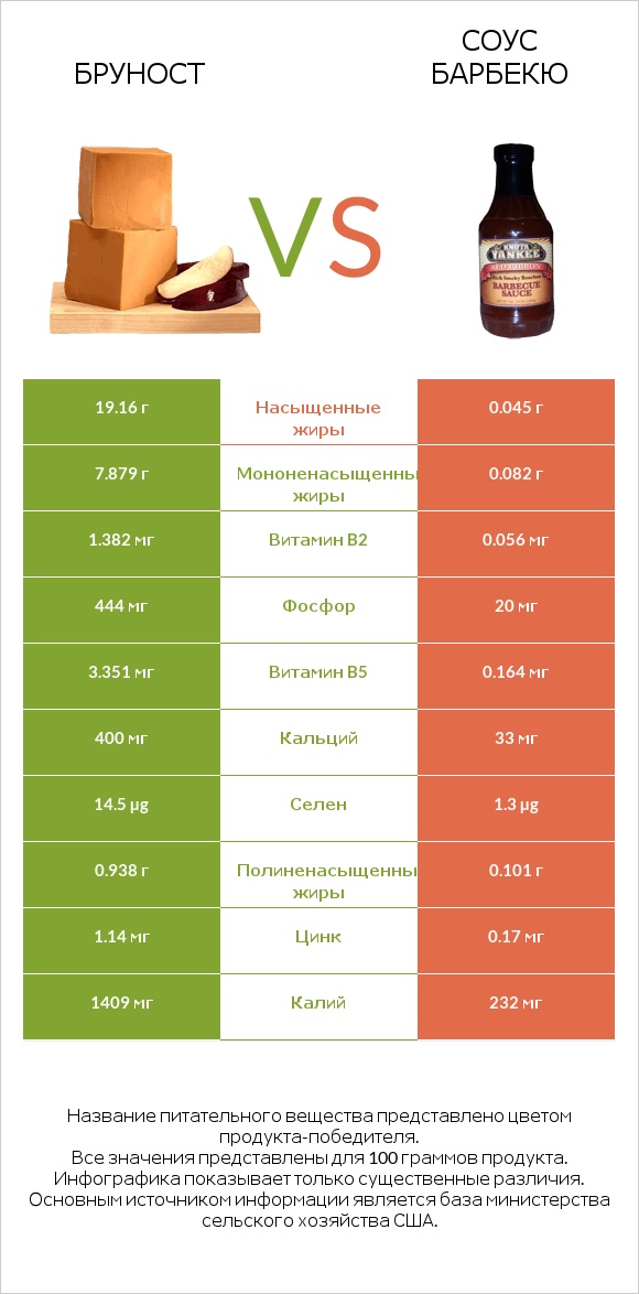 Бруност vs Соус барбекю infographic