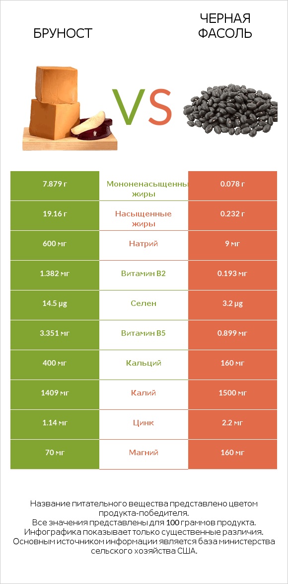 Бруност vs Черная фасоль infographic