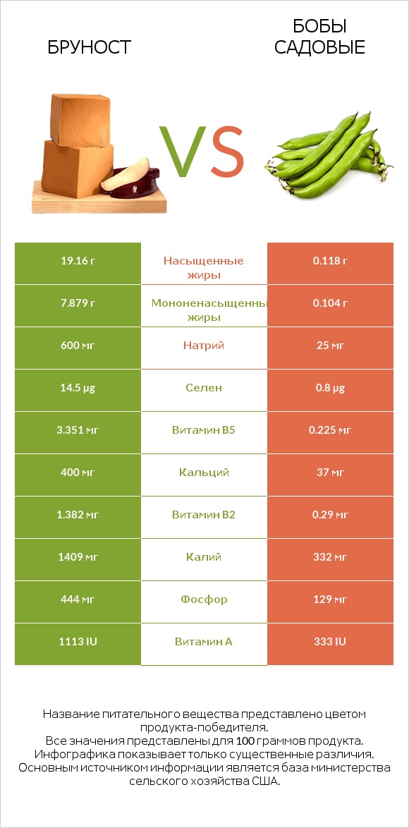 Бруност vs Бобы садовые infographic