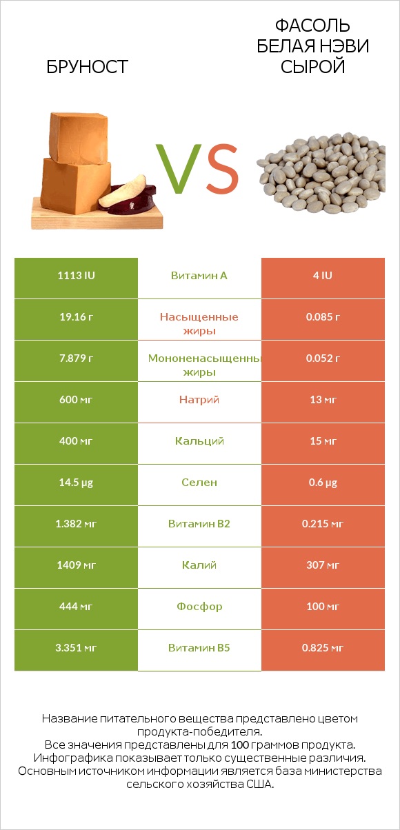 Бруност vs Фасоль белая нэви сырой infographic