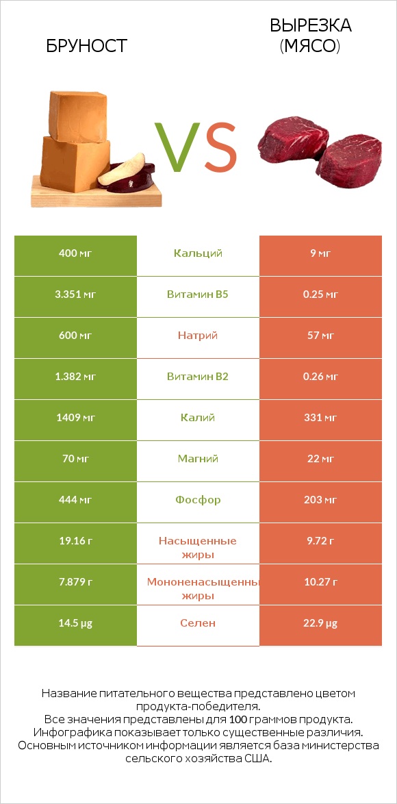 Бруност vs Вырезка (мясо) infographic