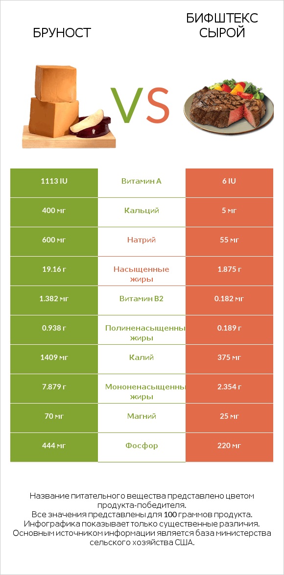 Бруност vs Бифштекс сырой infographic