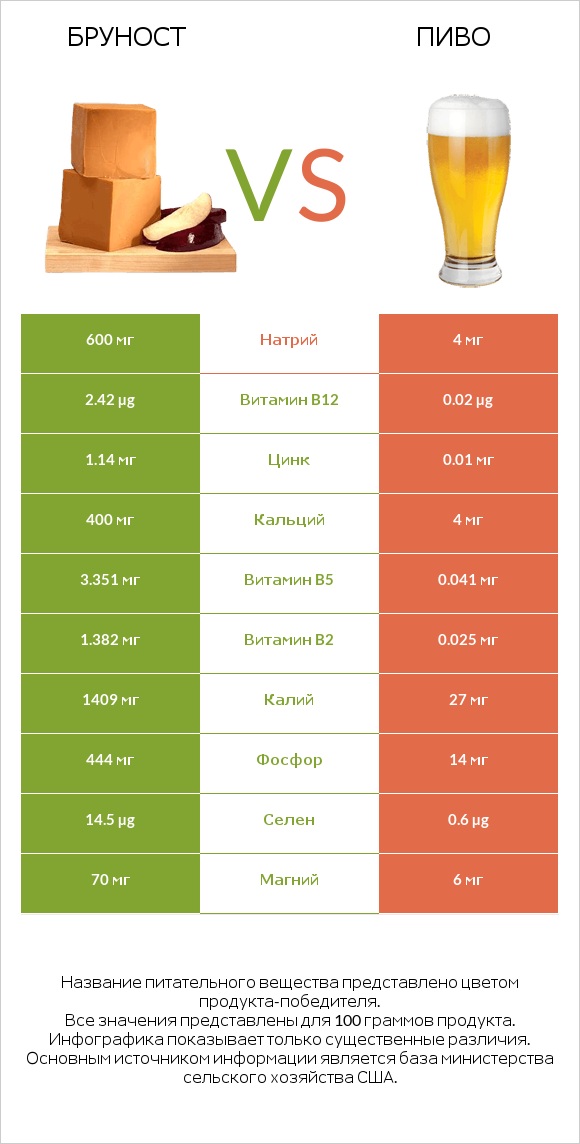 Бруност vs Пиво infographic