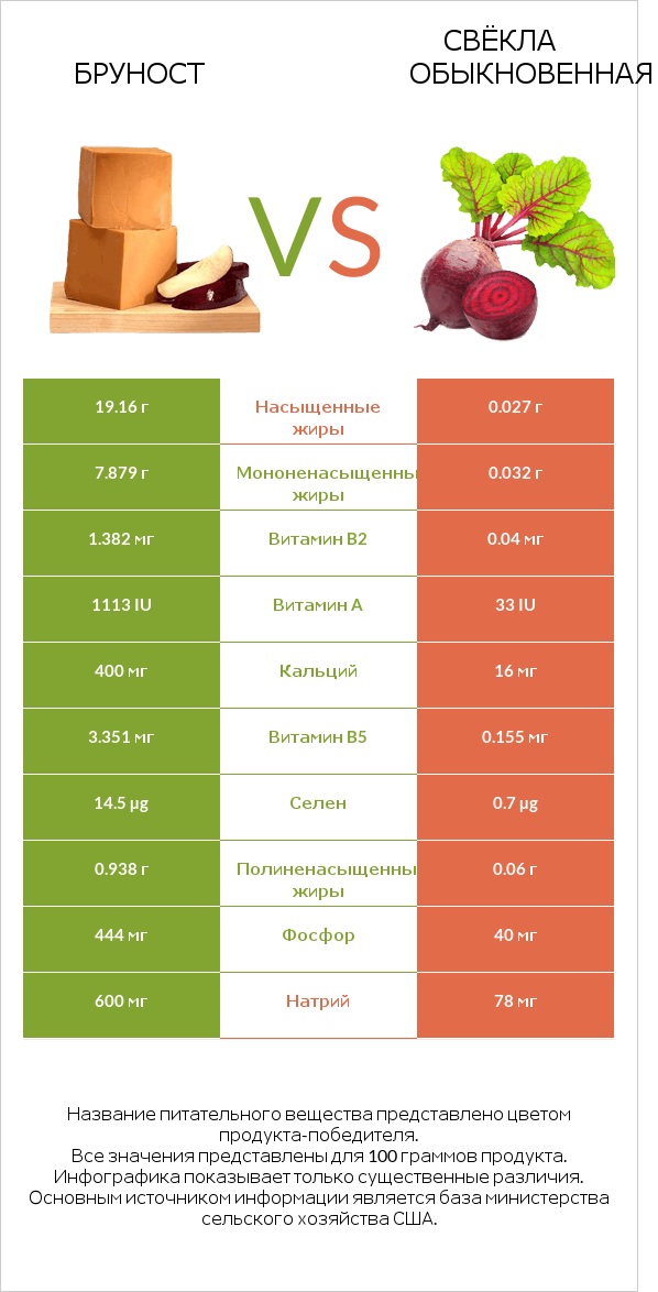 Бруност vs Свёкла обыкновенная infographic