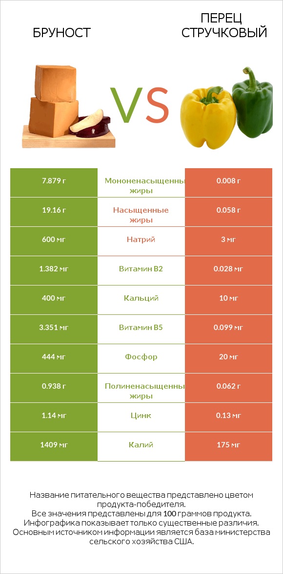 Бруност vs Перец стручковый infographic