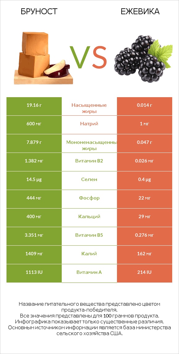 Бруност vs Ежевика infographic