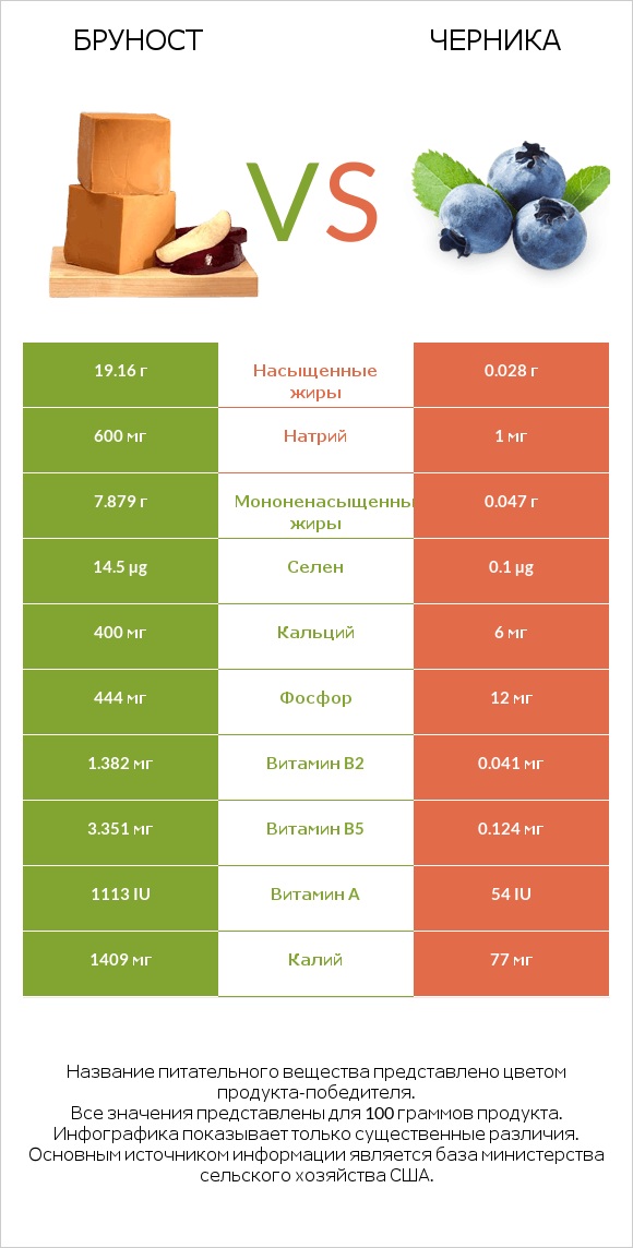 Бруност vs Черника infographic