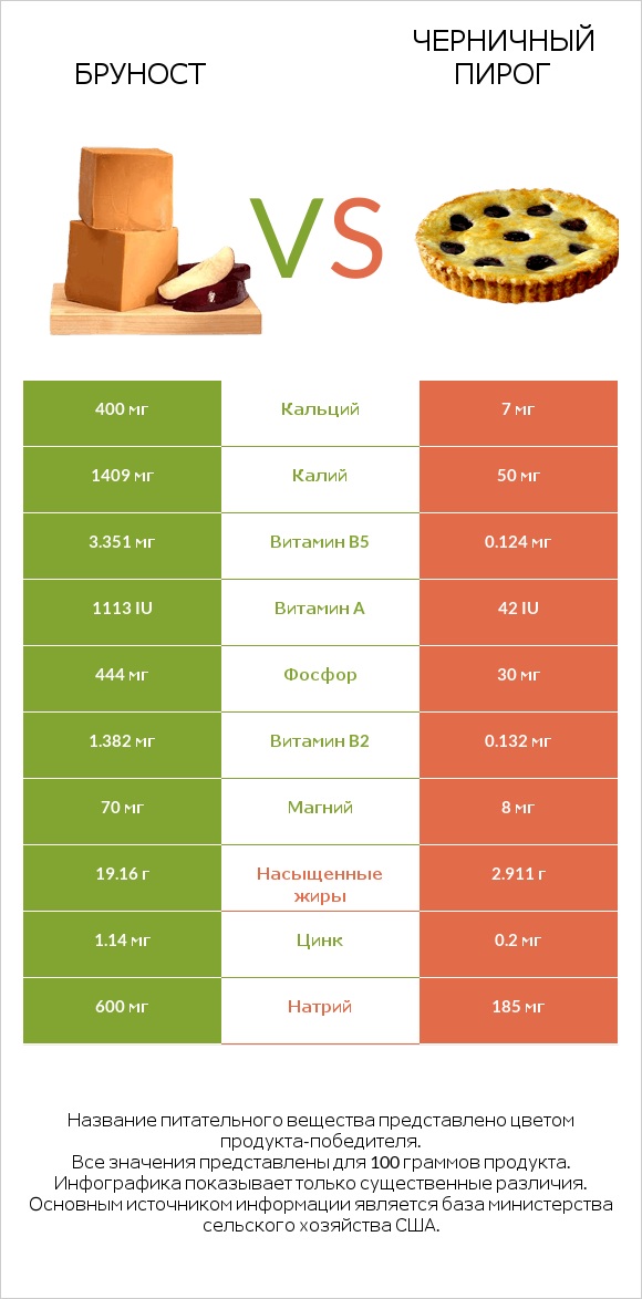 Бруност vs Черничный пирог infographic