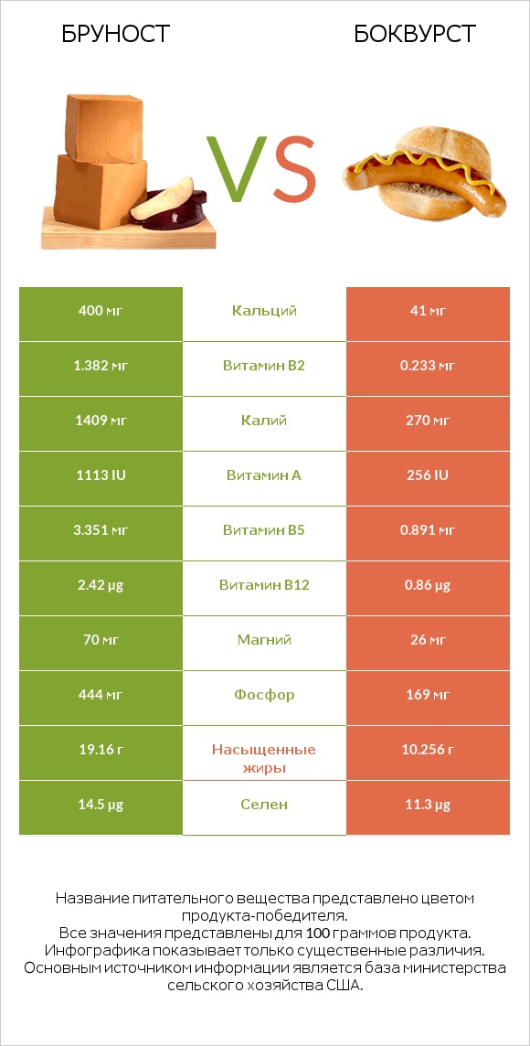 Бруност vs Боквурст infographic