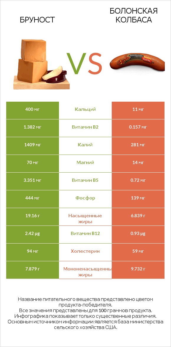 Бруност vs Болонская колбаса infographic