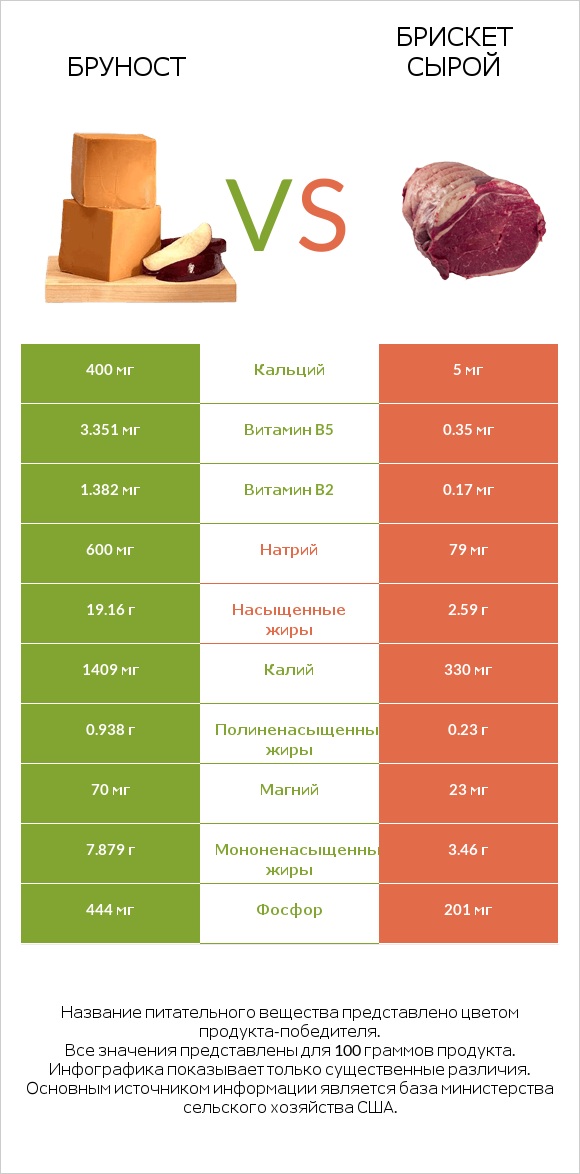 Бруност vs Брискет сырой infographic