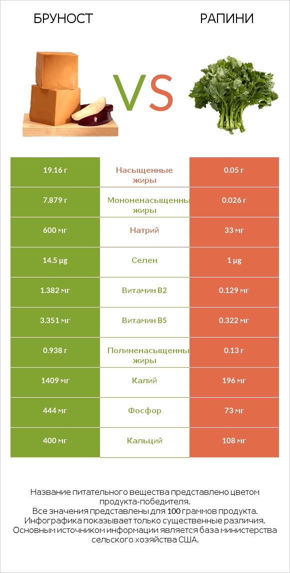 Бруност vs Рапини infographic