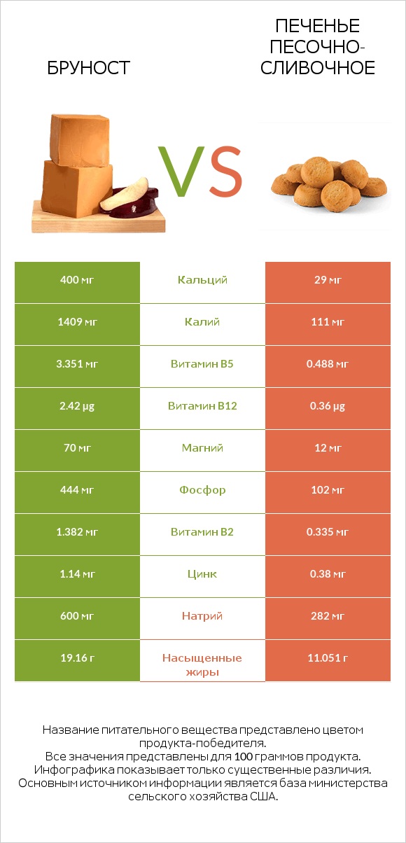 Бруност vs Печенье песочно-сливочное infographic