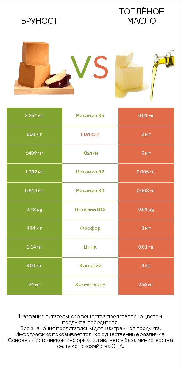 Бруност vs Топлёное масло infographic