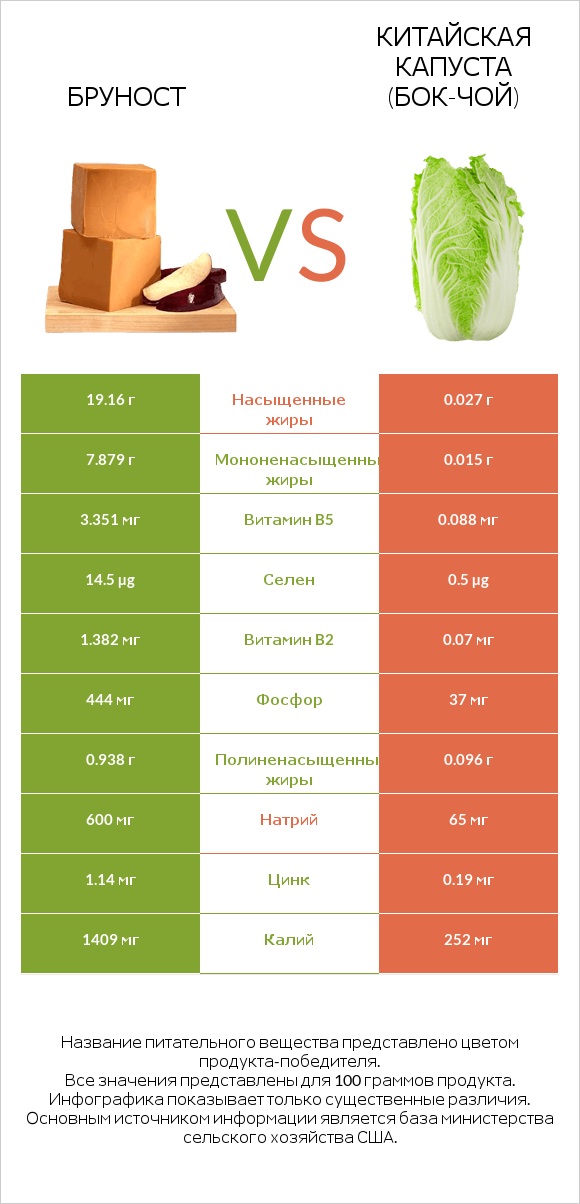 Бруност vs Китайская капуста (Бок-чой) infographic
