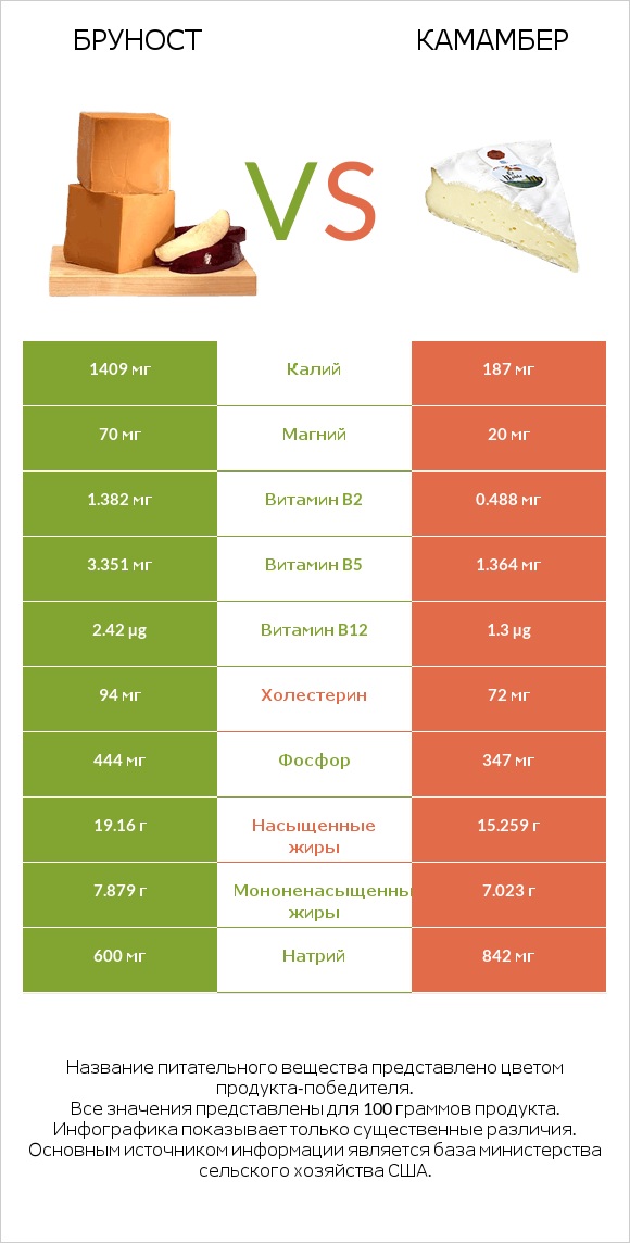 Бруност vs Камамбер infographic