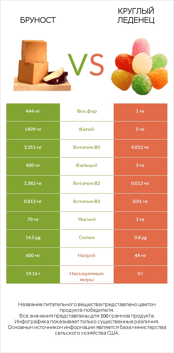 Бруност vs Круглый леденец infographic