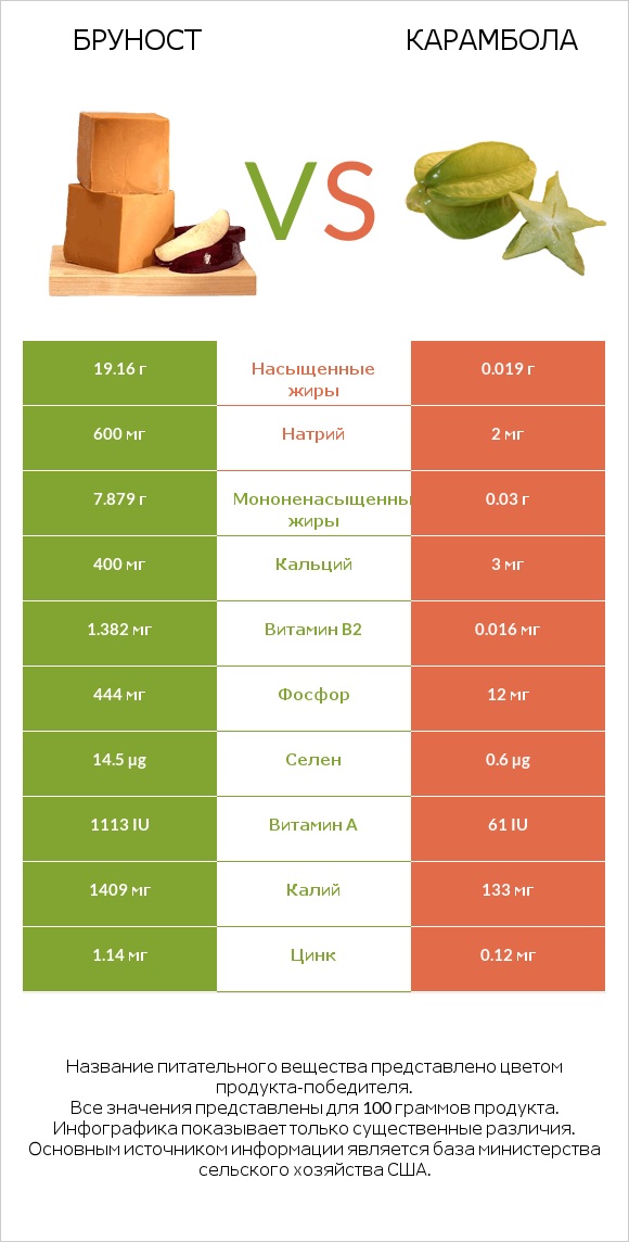 Бруност vs Карамбола infographic