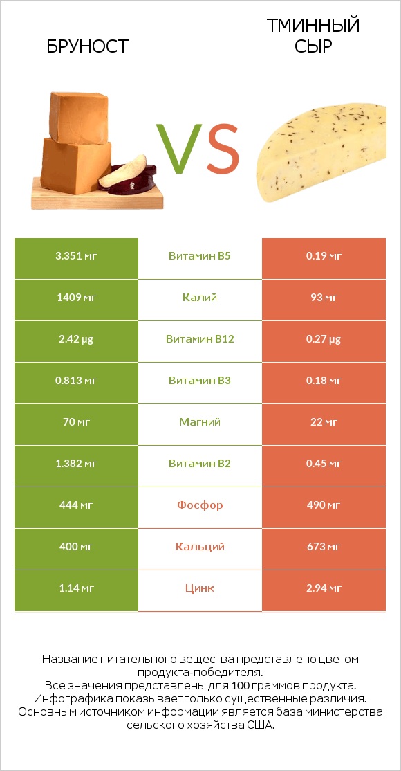 Бруност vs Тминный сыр infographic