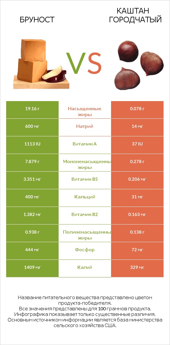 Бруност vs Каштан городчатый infographic